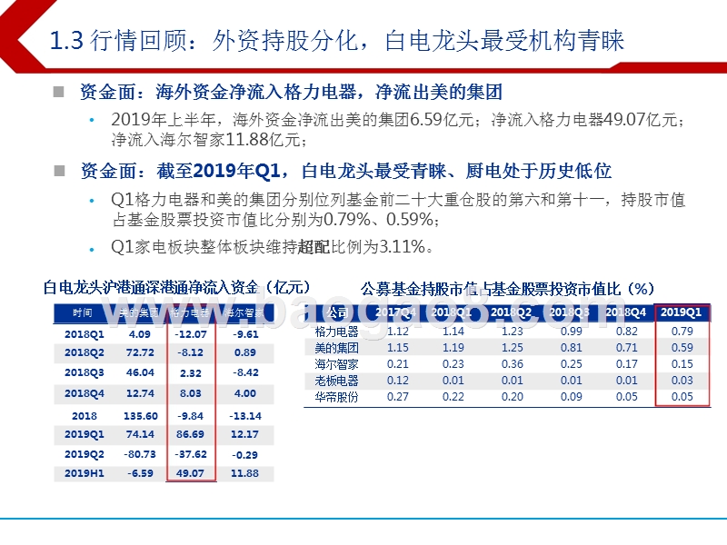 2019年下半年家电行业投资前景研究报告.pptx_第5页