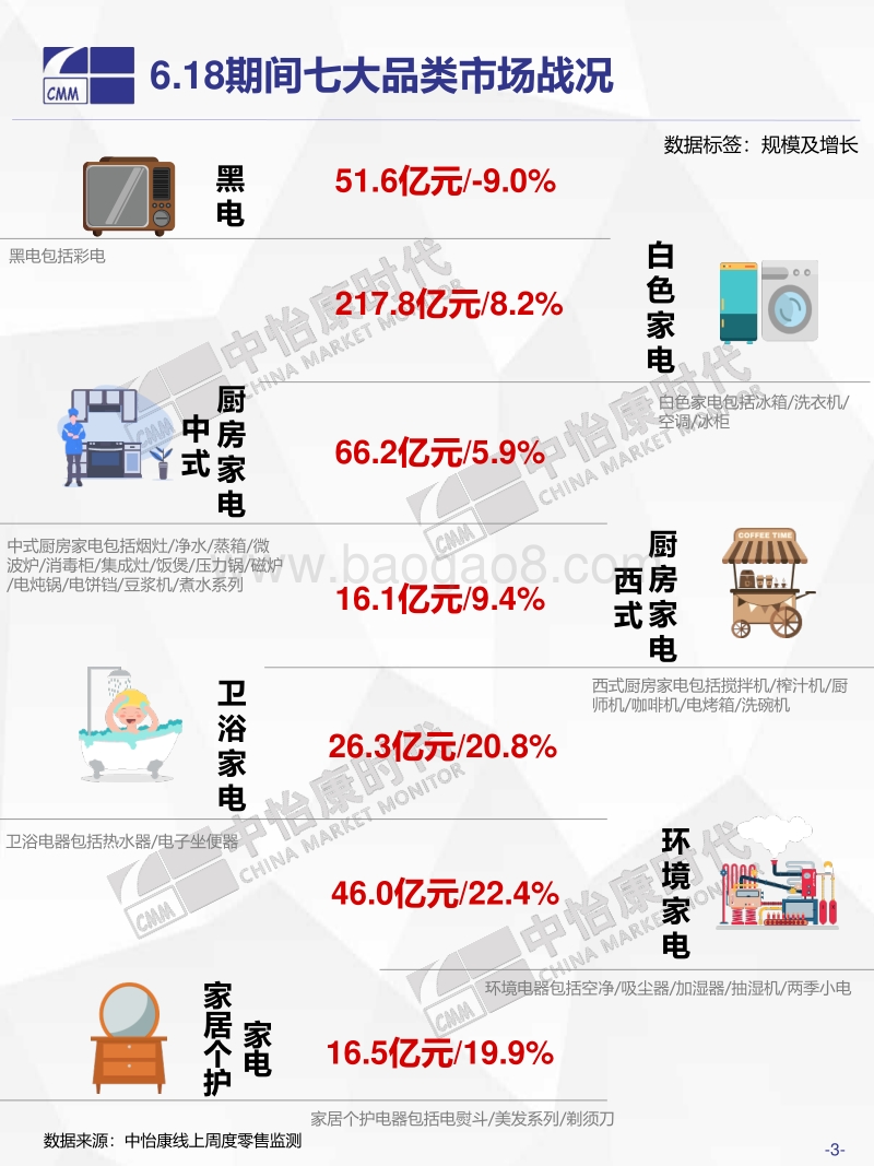2019年6.18中国家电市场终极盘点.pdf_第3页