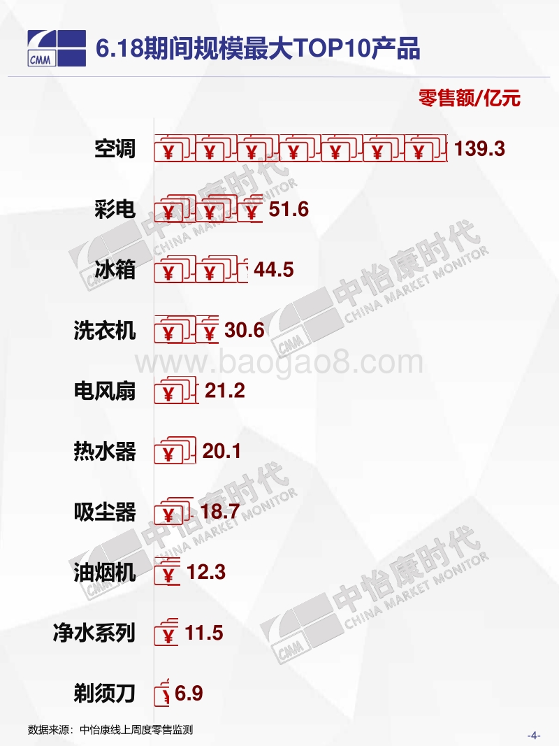 2019年6.18中国家电市场终极盘点.pdf_第4页
