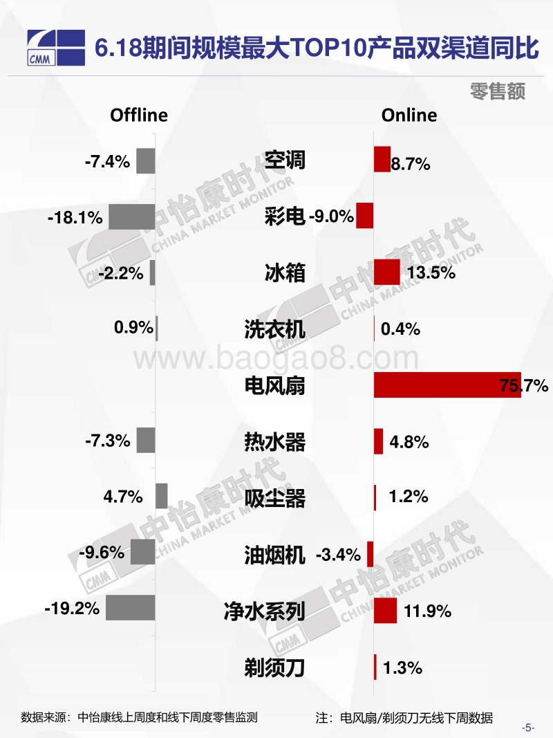 2019年6.18中国家电市场终极盘点.pdf_第5页