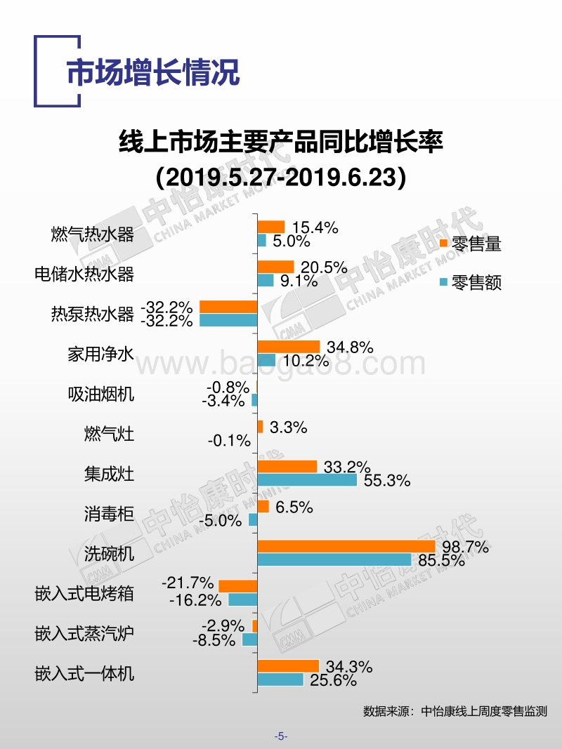2019厨卫市场线上618快报.pdf_第5页