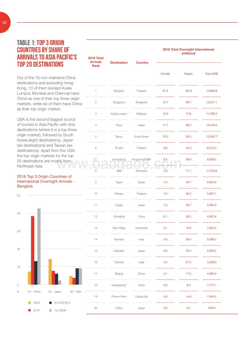 2016亚太旅游目的地指数（英文版）.pdf_第4页