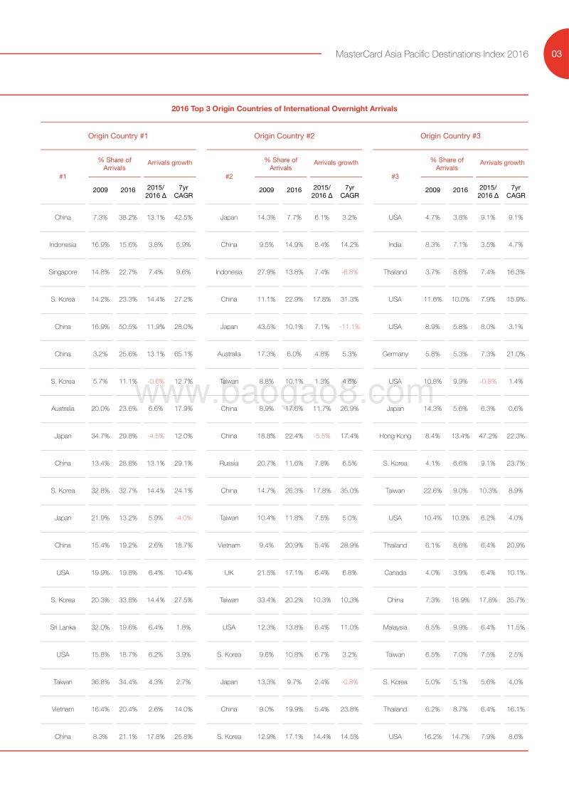2016亚太旅游目的地指数（英文版）.pdf_第5页