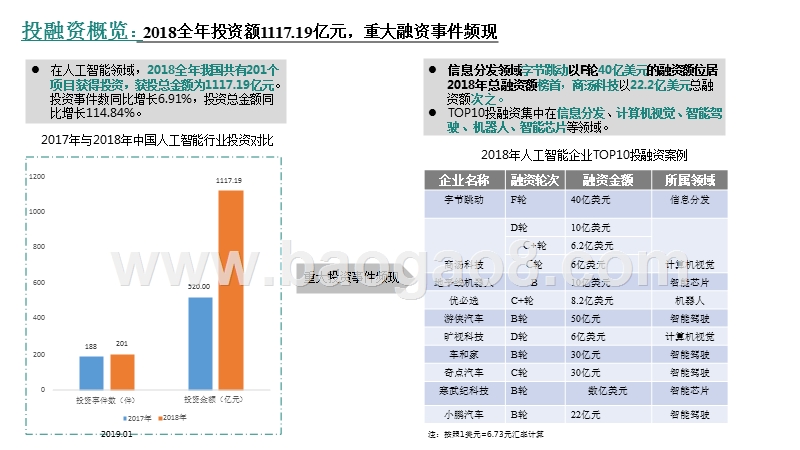 2018-2019年中国人工智能行业投融资研究报告.pptx_第2页