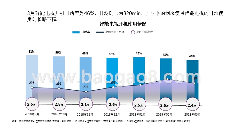 2019年3月智能电视大数据月度报告.pptx_第3页