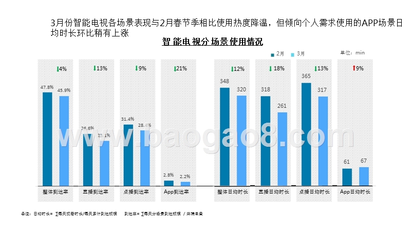 2019年3月智能电视大数据月度报告.pptx_第5页