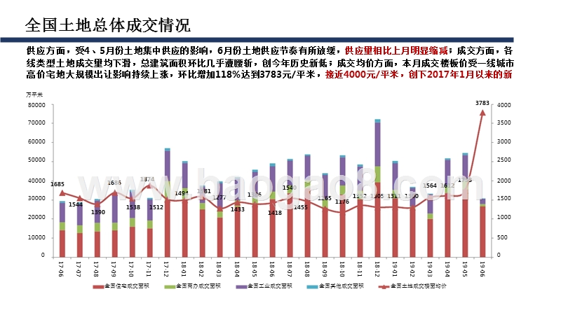 2019年6月全国土地市场监测报告.pptx_第5页