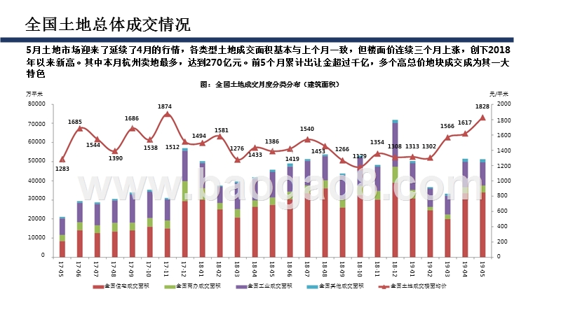 2019年5月全国土地市场监测报告.pptx_第5页