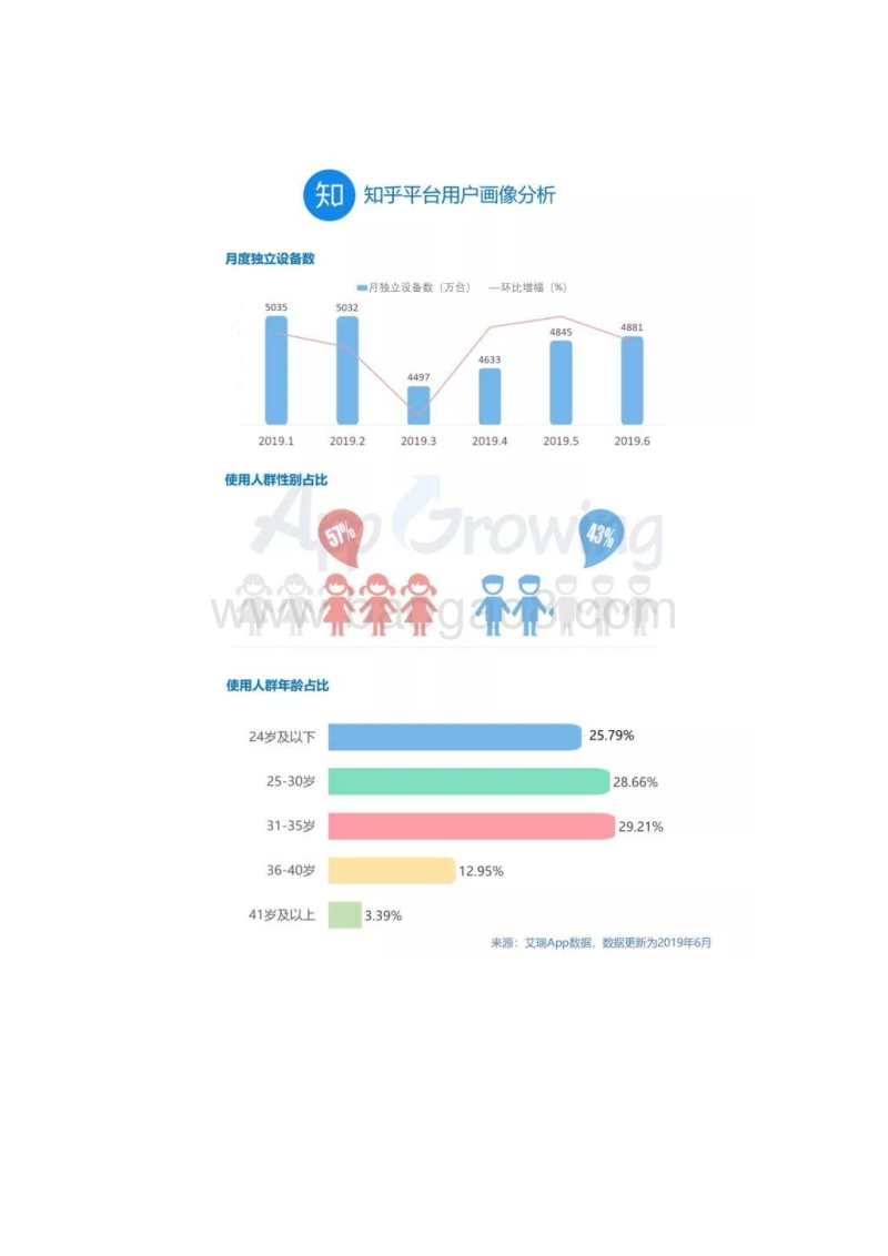 2019年7月份知乎平台广告投放趋势速览.pdf_第2页