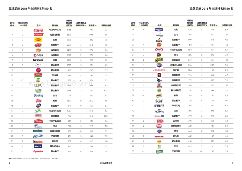 2019年品牌足迹：消费者选择最多的品牌排名.pdf_第5页