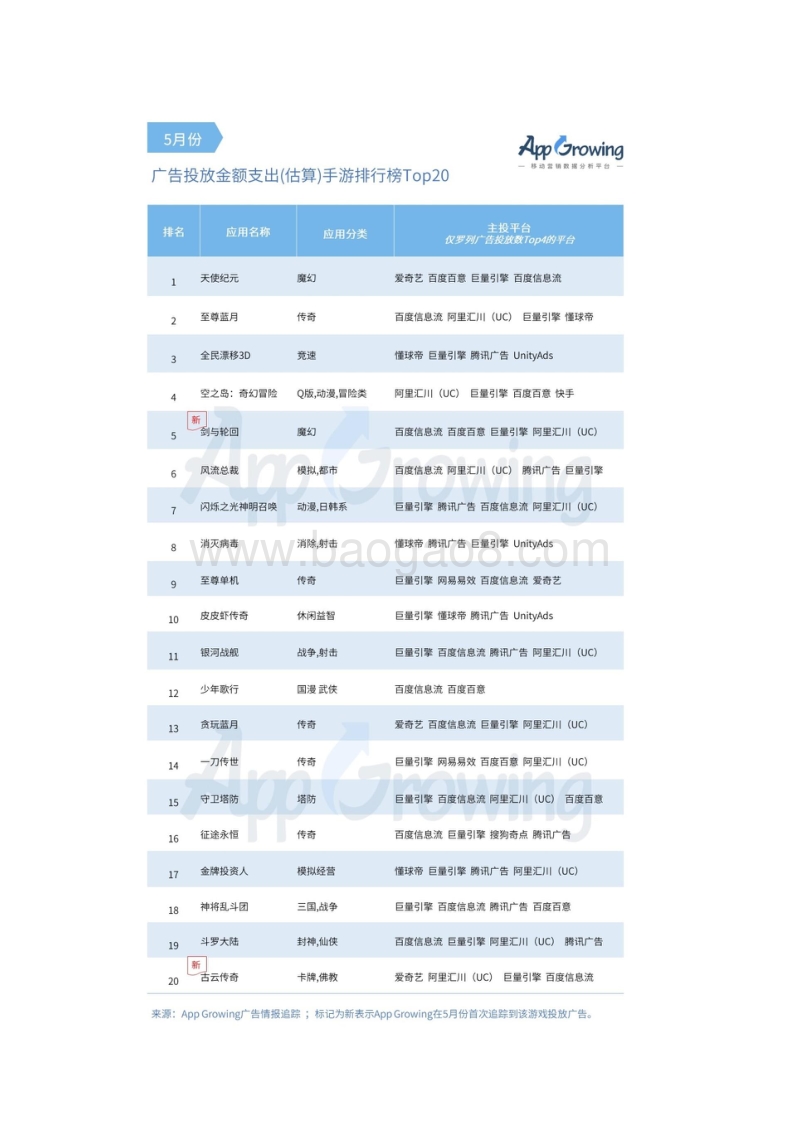 2019年5月份手游买量市场分析.pdf_第5页