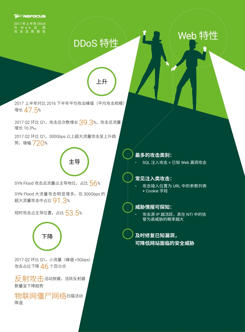 2017上半年DDoS与Web应用攻击态势报告.pdf_第4页