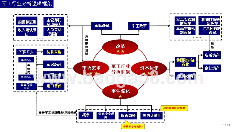2019年军工行业投资分析报告.pptx_第5页