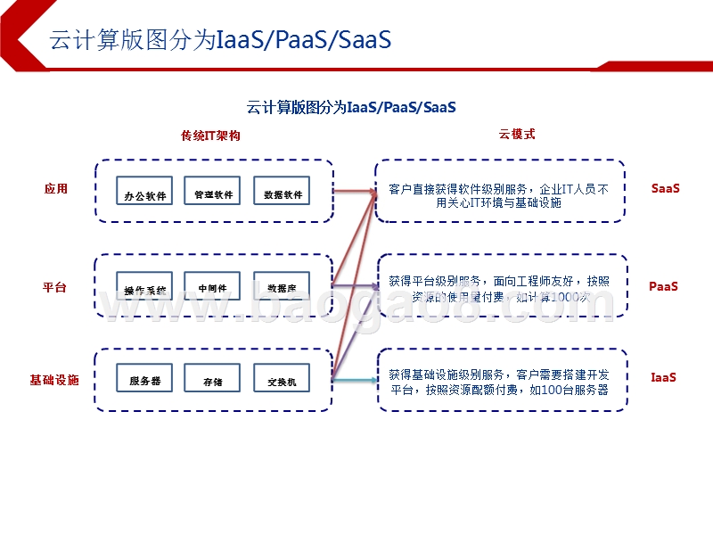 2019下半年云计算行业投资前景研究报告.pptx_第4页