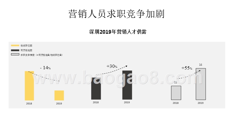 2019深圳营销人才市场环境与职业发展分析报告.pptx_第3页