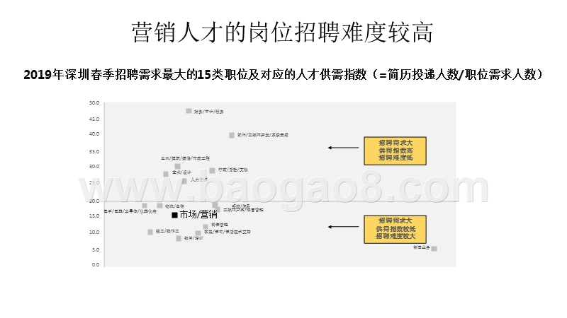 2019深圳营销人才市场环境与职业发展分析报告.pptx_第4页