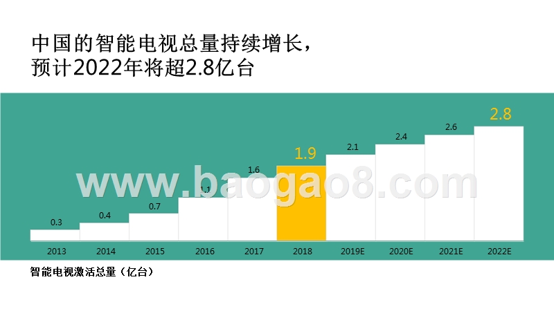 2019年OTT广告创新空间分析报告.pptx_第3页