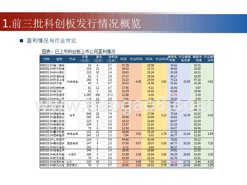 科创板已发行情况回顾及未来展望分析报告.pptx_第4页