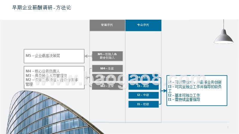 2018早期企业薪酬调研报告.pptx_第3页