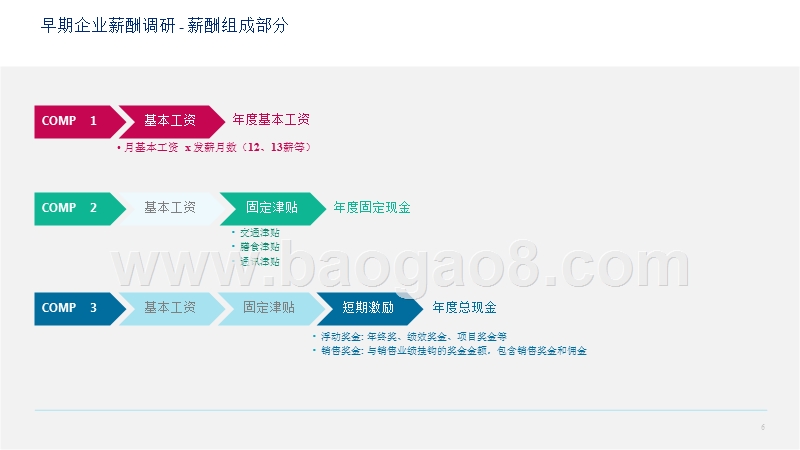 2018早期企业薪酬调研报告.pptx_第4页