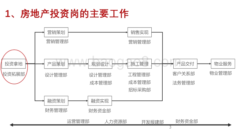 房地产投资岗从业指南.pdf_第3页