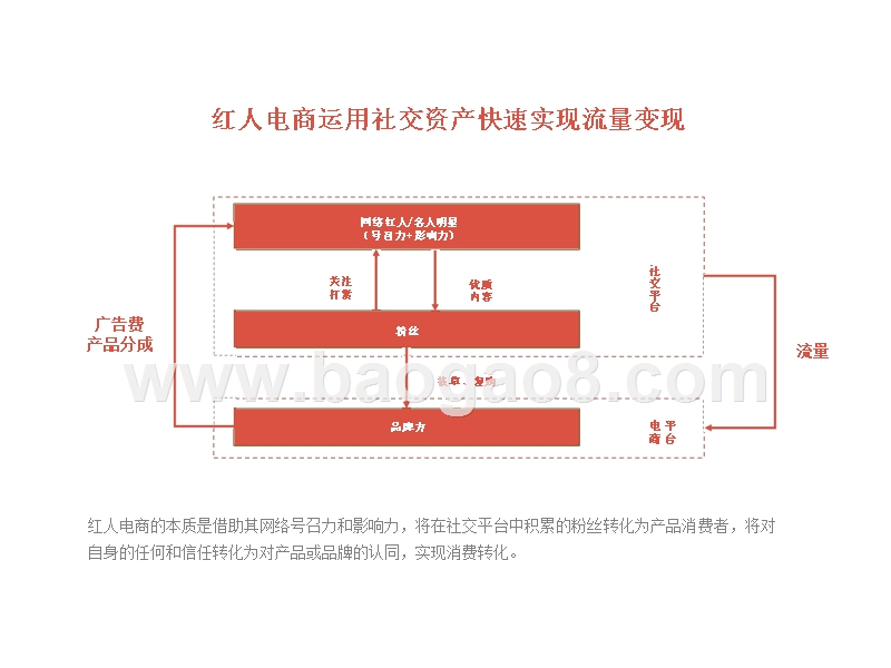 2019红人电商新红利分析报告.pptx_第4页