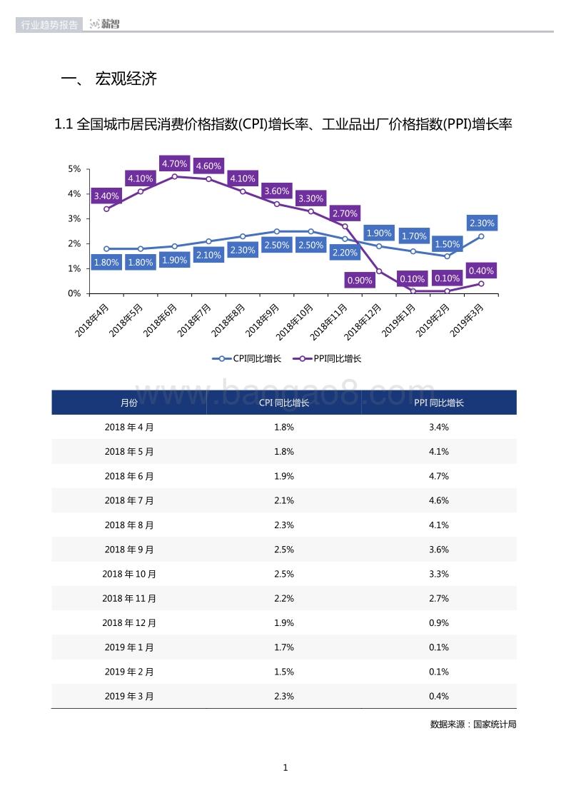 2019年一季度电子通信行业薪酬趋势报告.pdf_第5页