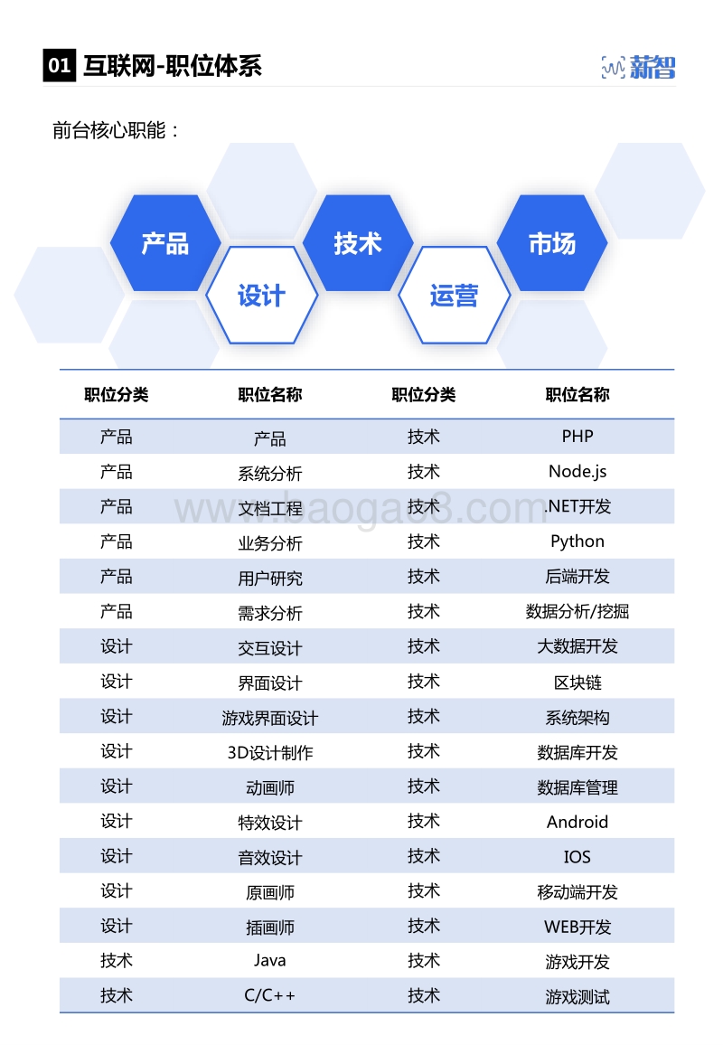 2019第一季度互联网行业薪酬趋势报告.pdf_第5页