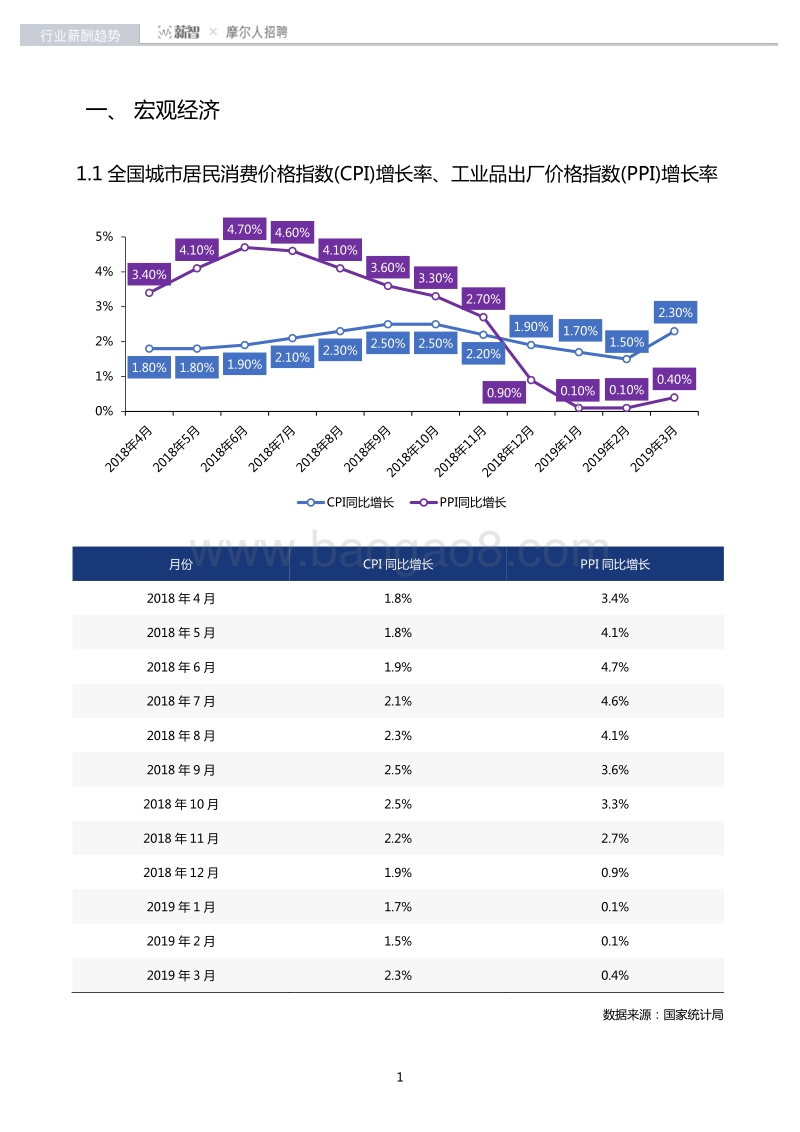 2019年一季度半导体行业薪酬趋势.pdf_第5页