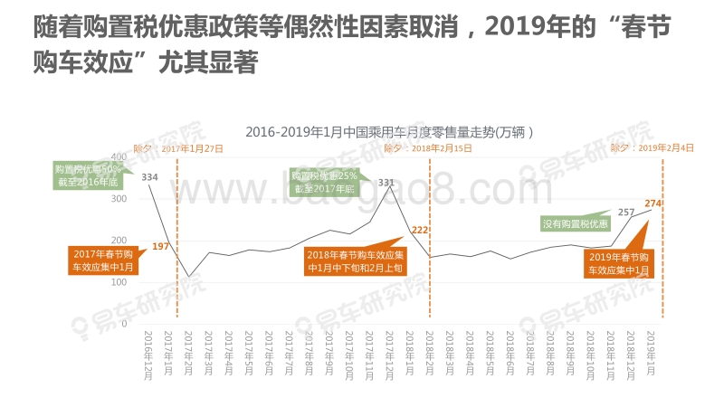 2019年“春节购车效应”洞察报告.pdf_第3页