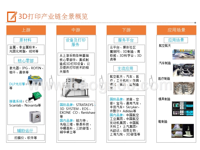 2019年3D打印产业链发展分析报告.pptx_第2页
