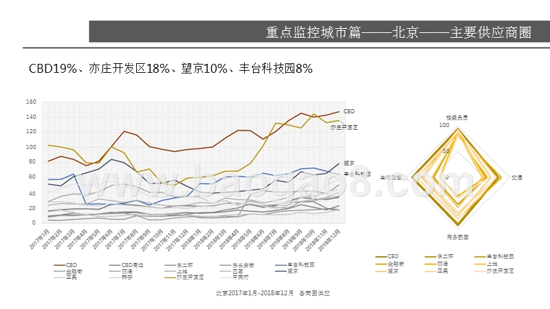 2018-2019北京写字楼市场研究报告.pptx_第4页