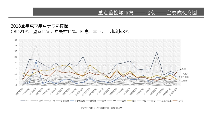 2018-2019北京写字楼市场研究报告.pptx_第5页