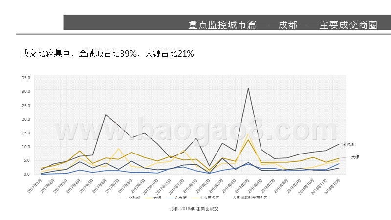 2018-2019成都写字楼市场研究报告.pptx_第5页