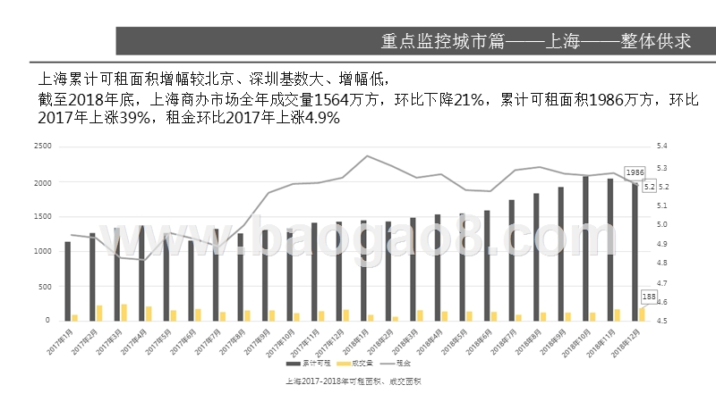 2018-2019上海写字楼市场研究报告.pptx_第3页