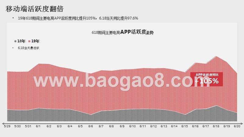 2019年电商618变化分析报告.pptx_第5页
