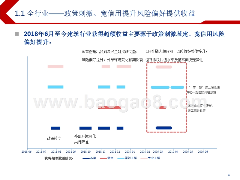 建筑装饰行业2019下半年投资前景研究报告.pptx_第4页
