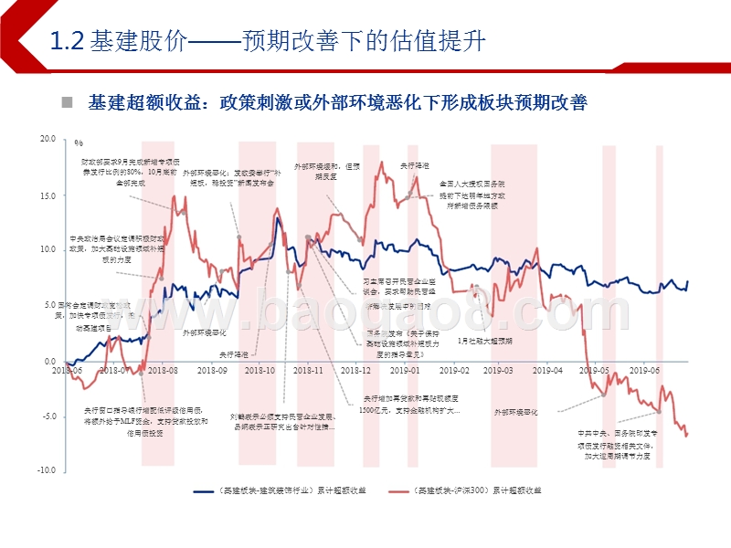 建筑装饰行业2019下半年投资前景研究报告.pptx_第5页