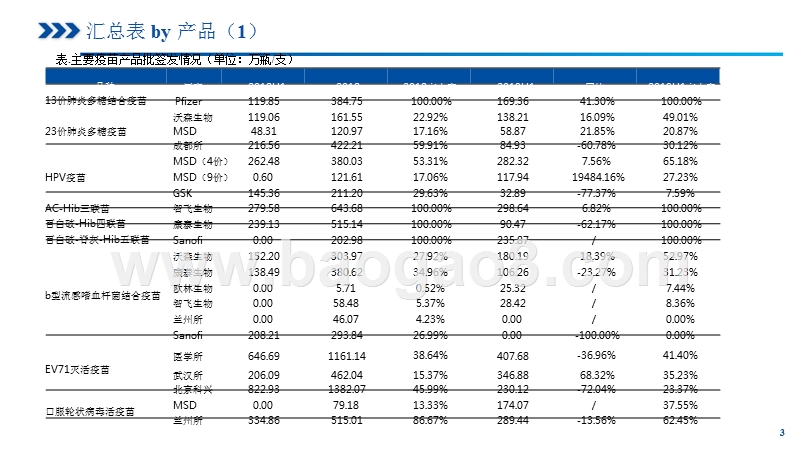 疫苗2019上半年批签发总结报告.pptx_第3页