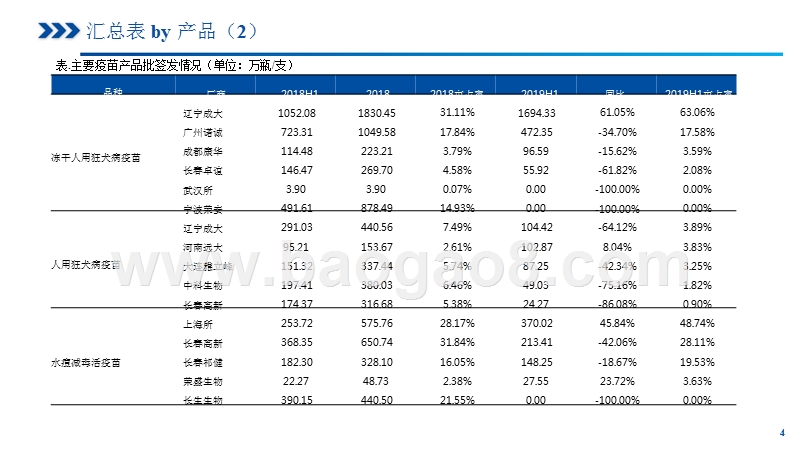 疫苗2019上半年批签发总结报告.pptx_第4页