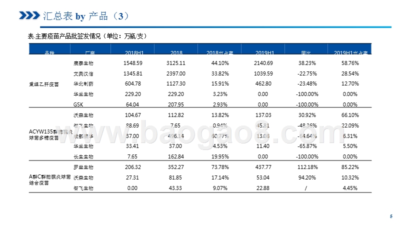 疫苗2019上半年批签发总结报告.pptx_第5页
