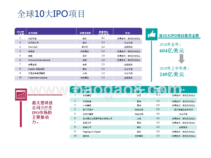 2019年度中国内地和香港IPO及其他资本市场发展研究报告.pptx_第4页