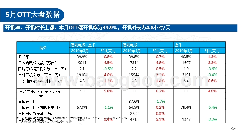2019年5月OTT大屏用户行为分析报告.pptx_第5页