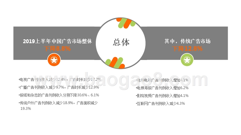 2019上半年中国广告市场回顾分析报告.pptx_第3页