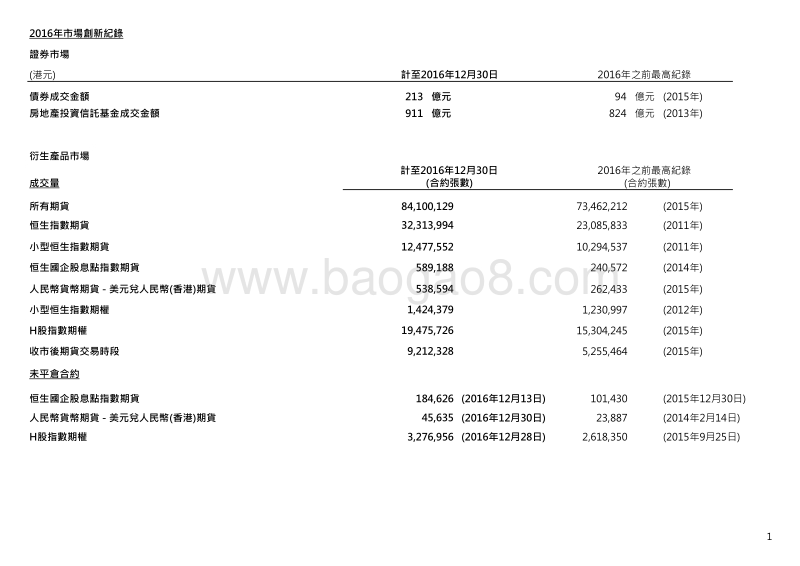 香港交易所2016年市场统计数据.pdf_第2页
