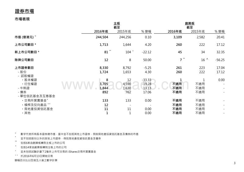 香港交易所2016年市场统计数据.pdf_第4页