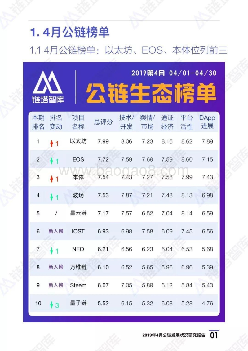 2019年4月公链发展状况研究报告.pdf_第4页