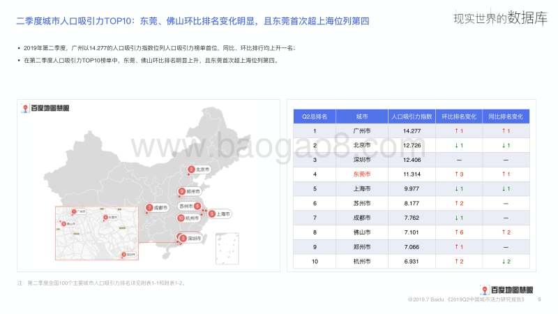 2019年Q2中国城市活力研究报告.pdf_第5页