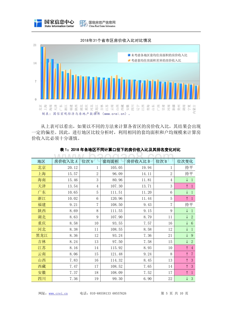 2010-2018年分地区及城市房价收入比分析报告.pdf_第5页