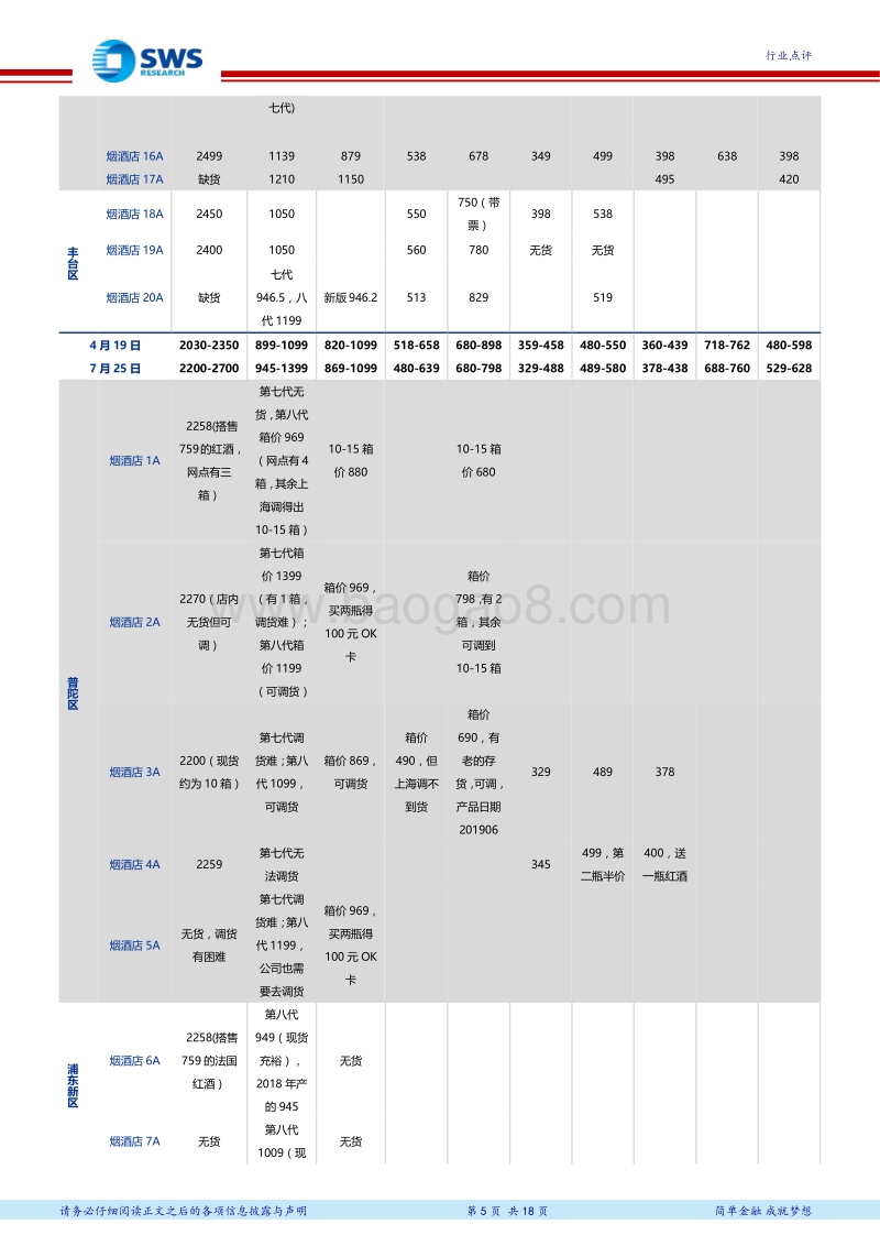 白酒终端（线上&线下）调查系列十七：高端酒价格持续表现强势，次高端价格趋势存在分化.pdf_第5页